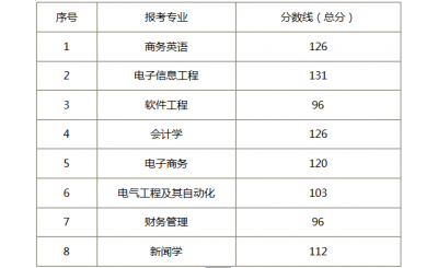 2017年武汉晴川学院专升本录取分数线